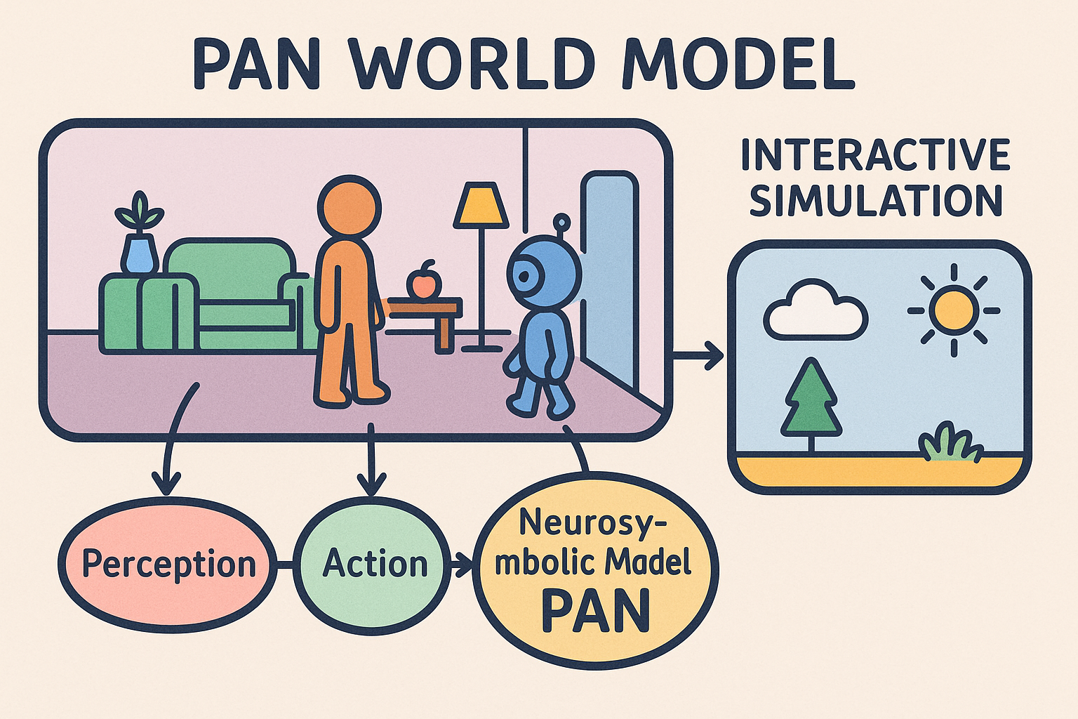Cosa nessuno ti dice sul modello di mondo PAN: la nuova frontiera delle simulazioni AI